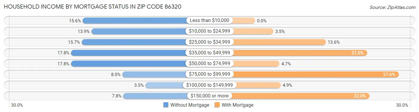 Household Income by Mortgage Status in Zip Code 86320