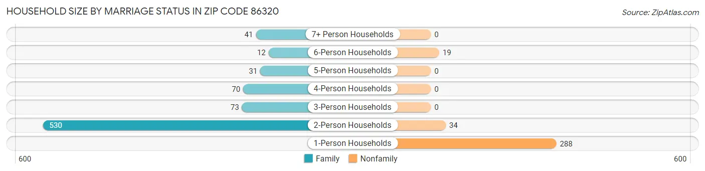 Household Size by Marriage Status in Zip Code 86320