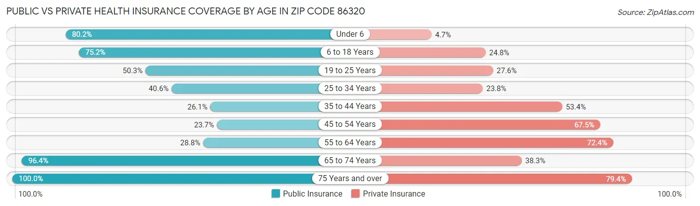 Public vs Private Health Insurance Coverage by Age in Zip Code 86320