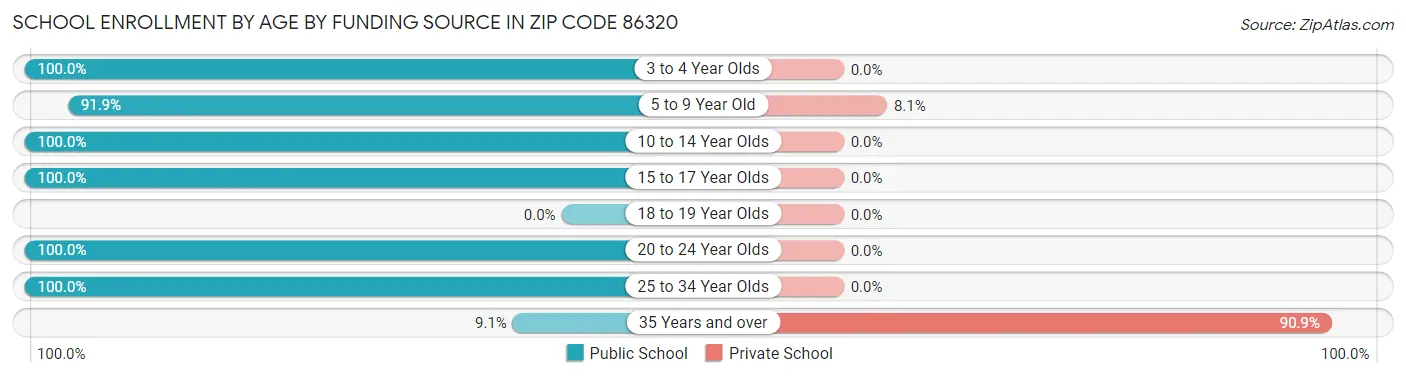 School Enrollment by Age by Funding Source in Zip Code 86320