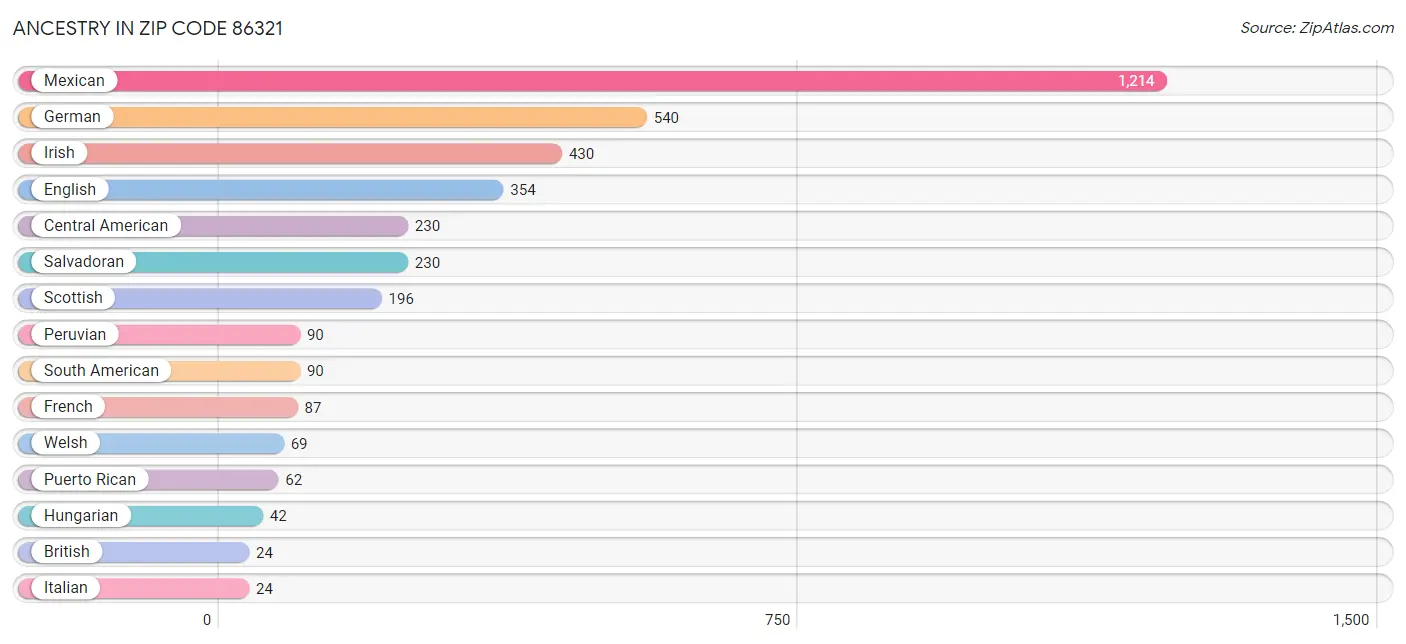 Ancestry in Zip Code 86321