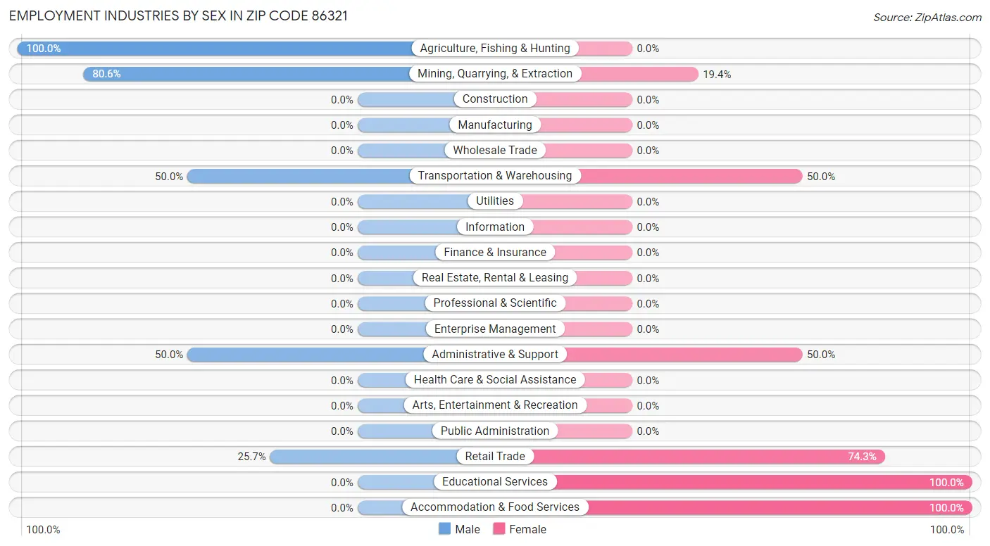 Employment Industries by Sex in Zip Code 86321