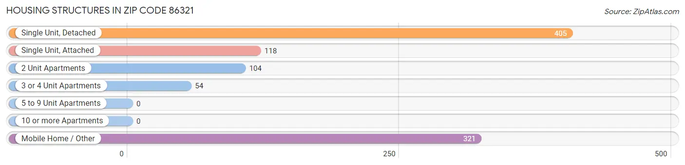 Housing Structures in Zip Code 86321
