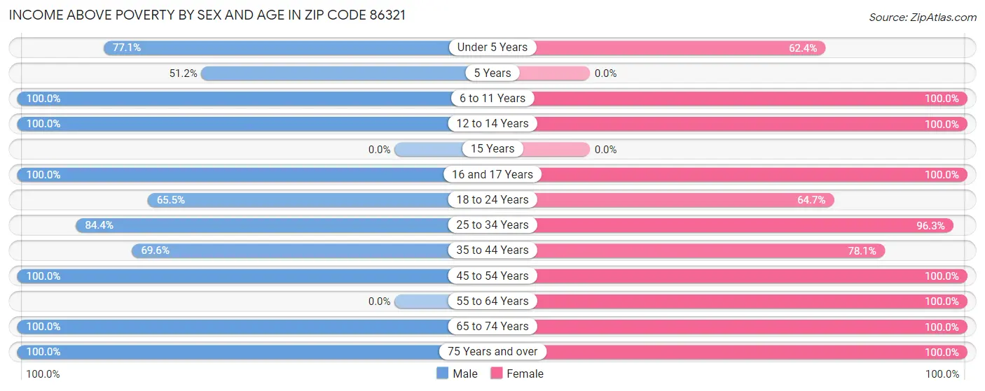 Income Above Poverty by Sex and Age in Zip Code 86321