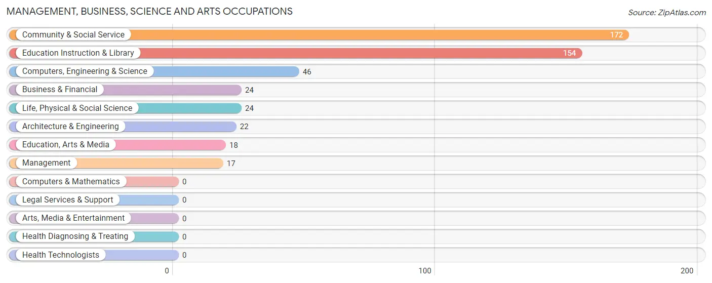 Management, Business, Science and Arts Occupations in Zip Code 86321