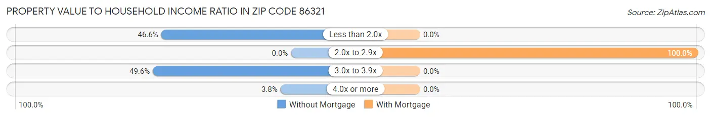 Property Value to Household Income Ratio in Zip Code 86321