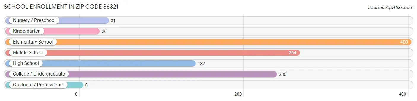 School Enrollment in Zip Code 86321