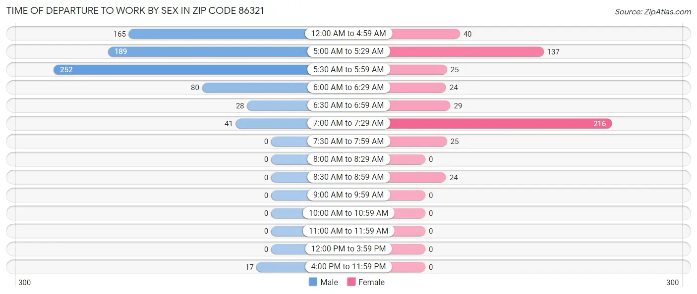 Time of Departure to Work by Sex in Zip Code 86321