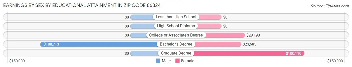 Earnings by Sex by Educational Attainment in Zip Code 86324