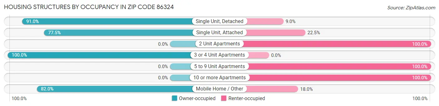 Housing Structures by Occupancy in Zip Code 86324