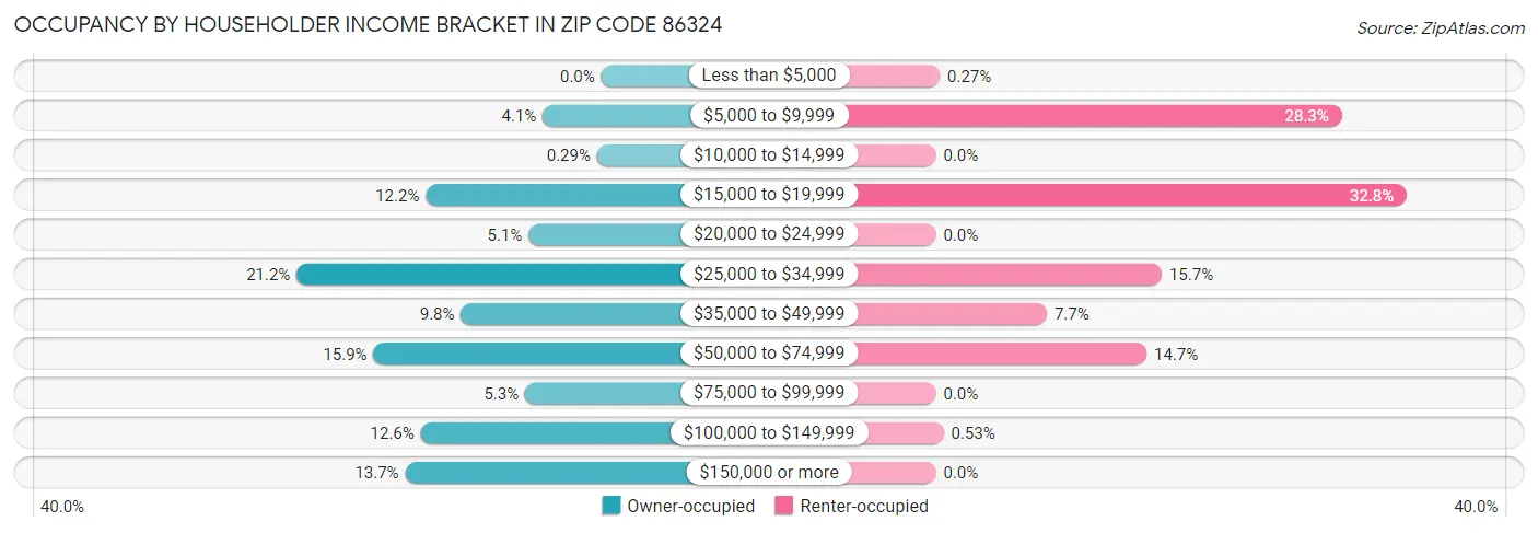 Occupancy by Householder Income Bracket in Zip Code 86324