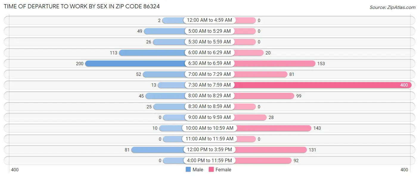 Time of Departure to Work by Sex in Zip Code 86324