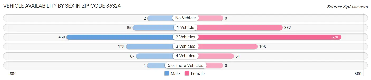 Vehicle Availability by Sex in Zip Code 86324