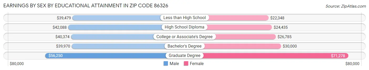 Earnings by Sex by Educational Attainment in Zip Code 86326