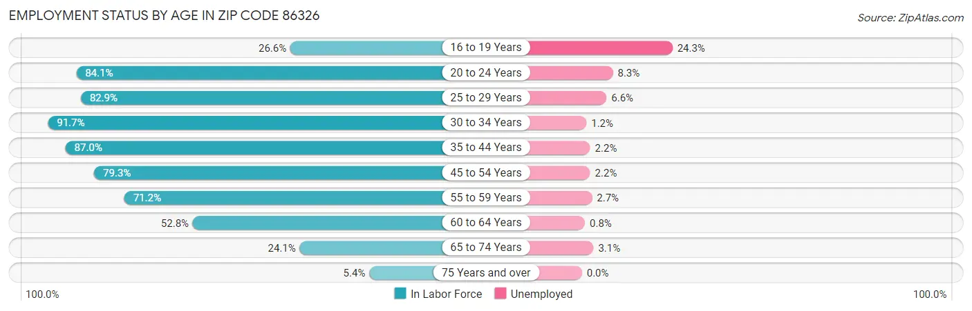 Employment Status by Age in Zip Code 86326