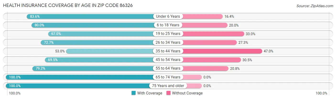 Health Insurance Coverage by Age in Zip Code 86326