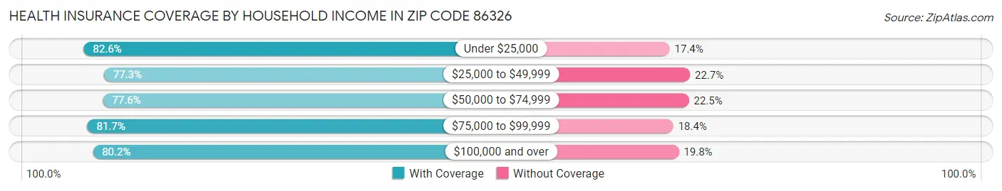 Health Insurance Coverage by Household Income in Zip Code 86326