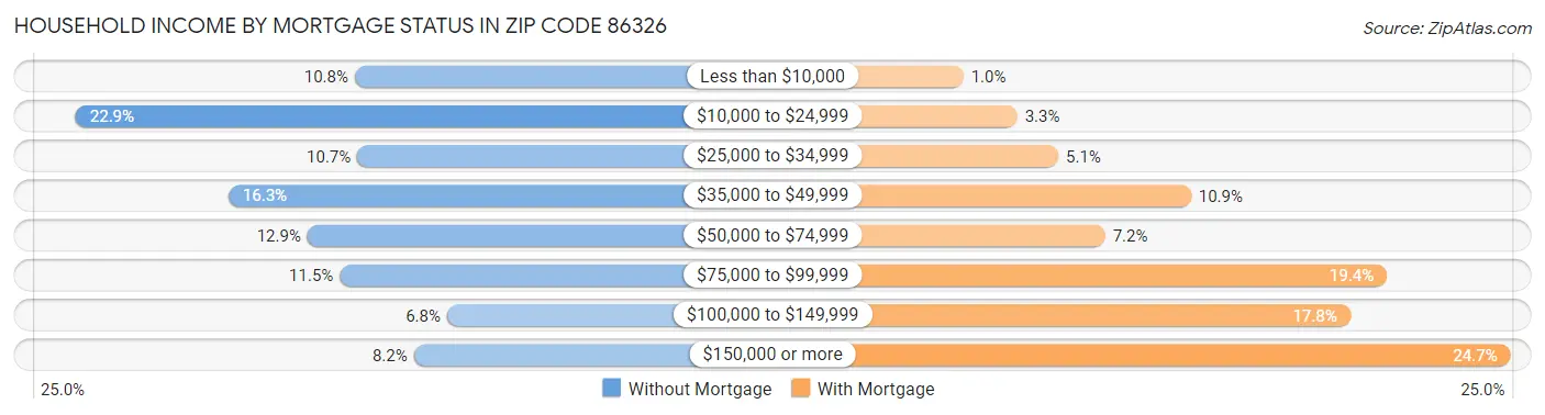 Household Income by Mortgage Status in Zip Code 86326