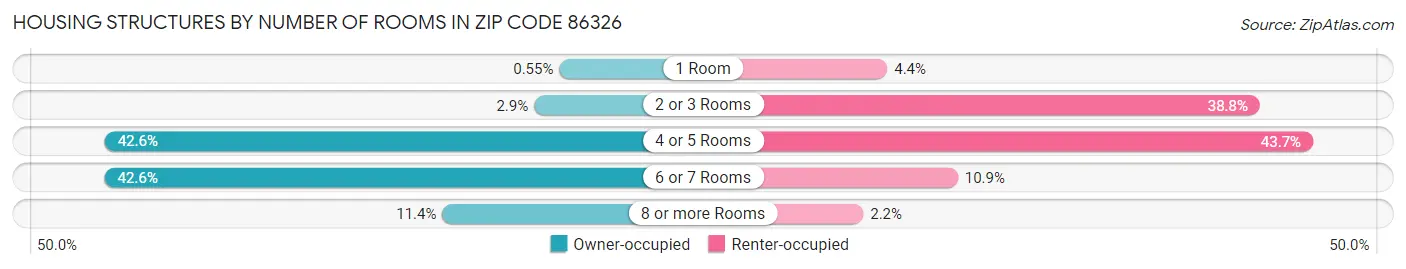Housing Structures by Number of Rooms in Zip Code 86326