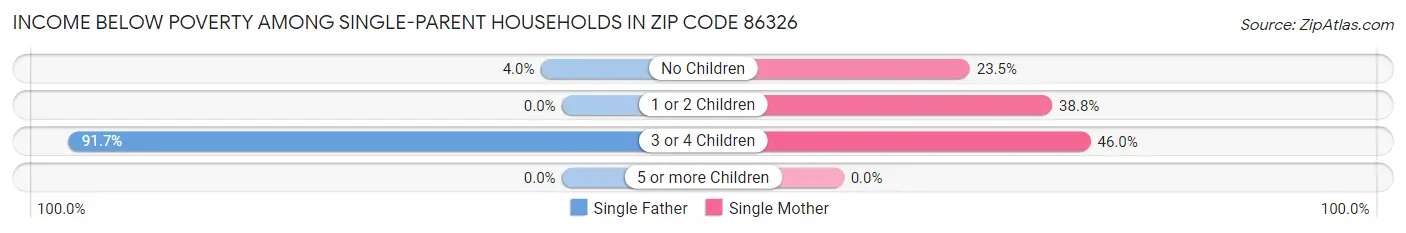 Income Below Poverty Among Single-Parent Households in Zip Code 86326