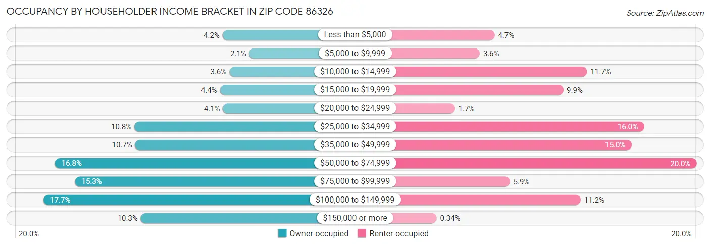 Occupancy by Householder Income Bracket in Zip Code 86326
