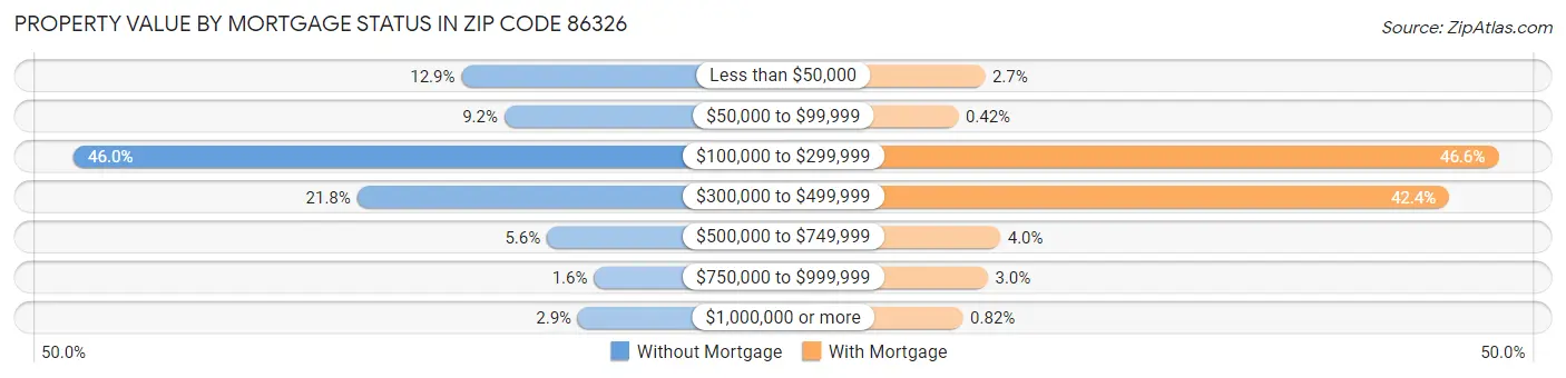 Property Value by Mortgage Status in Zip Code 86326