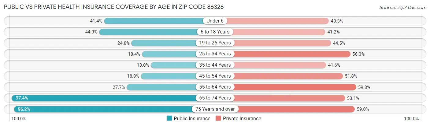 Public vs Private Health Insurance Coverage by Age in Zip Code 86326