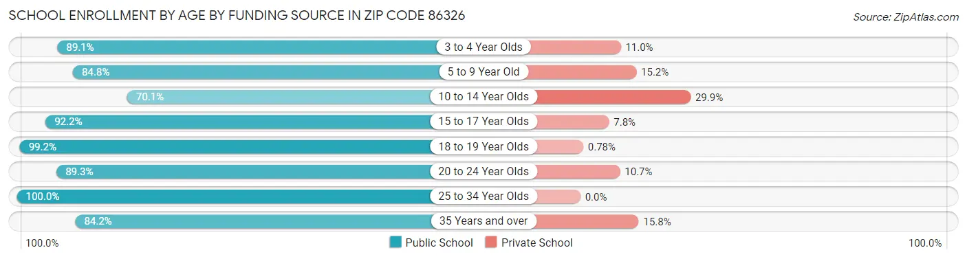 School Enrollment by Age by Funding Source in Zip Code 86326