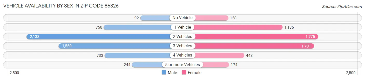 Vehicle Availability by Sex in Zip Code 86326