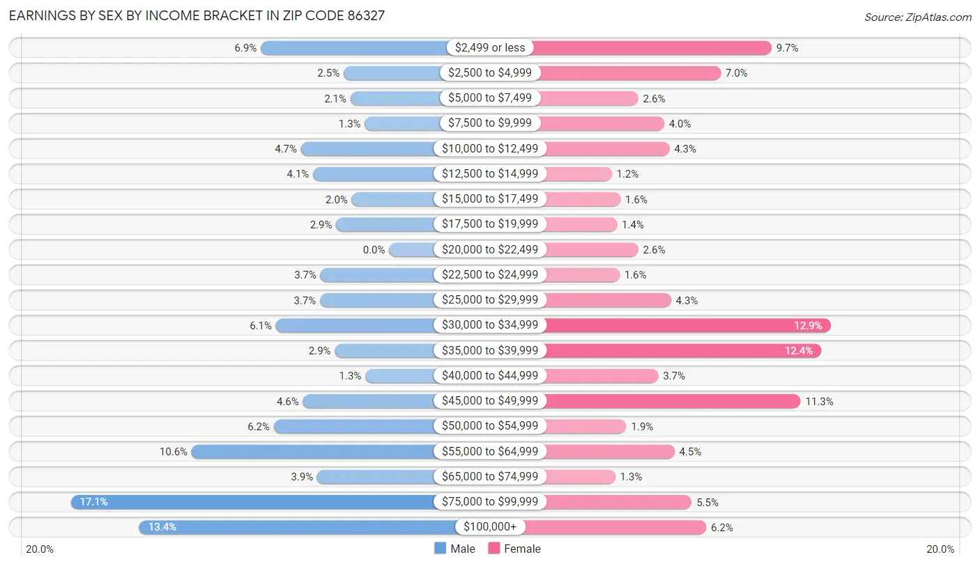 Earnings by Sex by Income Bracket in Zip Code 86327