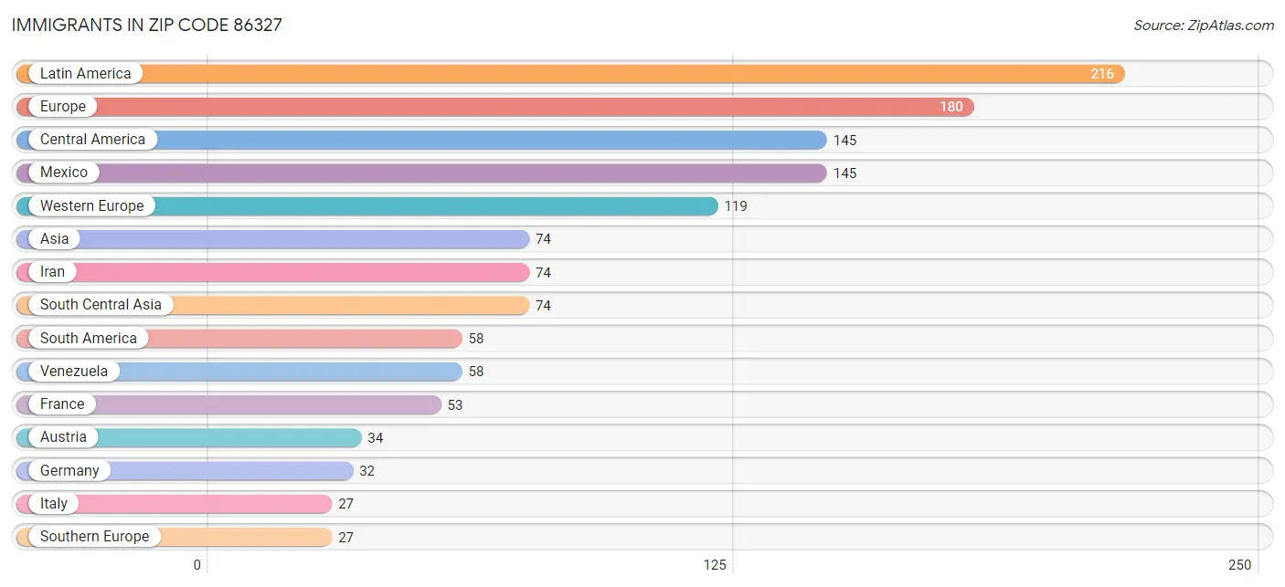 Immigrants in Zip Code 86327