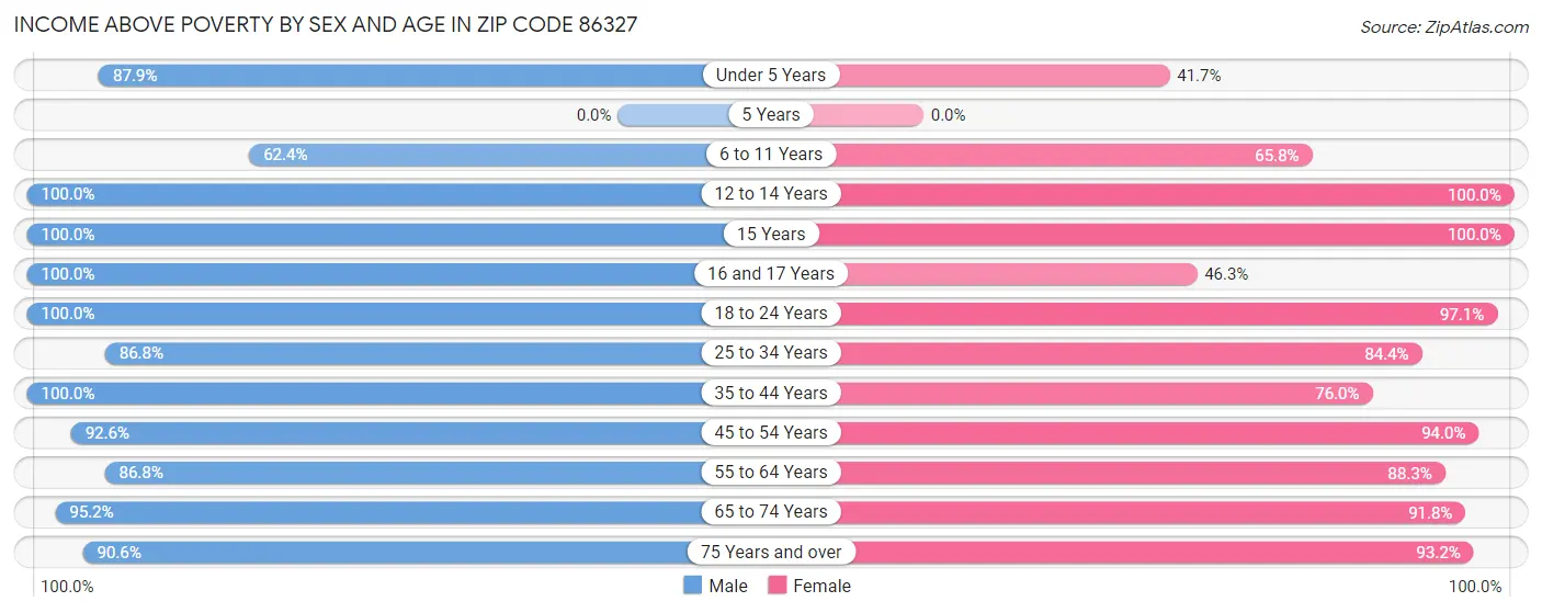 Income Above Poverty by Sex and Age in Zip Code 86327