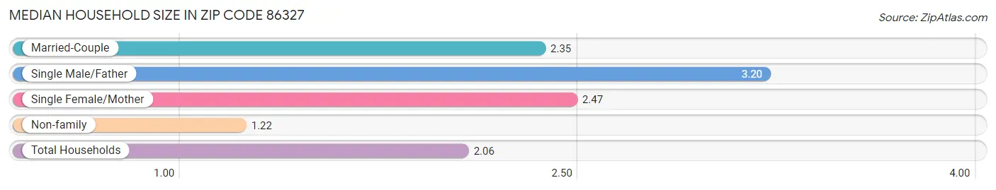 Median Household Size in Zip Code 86327