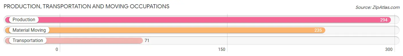 Production, Transportation and Moving Occupations in Zip Code 86327