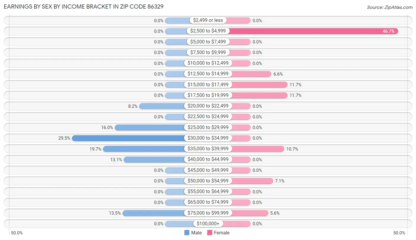 Earnings by Sex by Income Bracket in Zip Code 86329