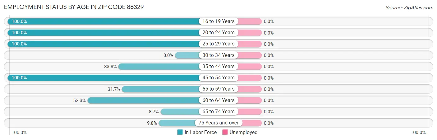 Employment Status by Age in Zip Code 86329