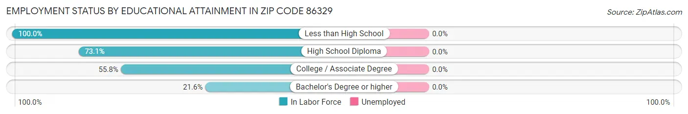 Employment Status by Educational Attainment in Zip Code 86329
