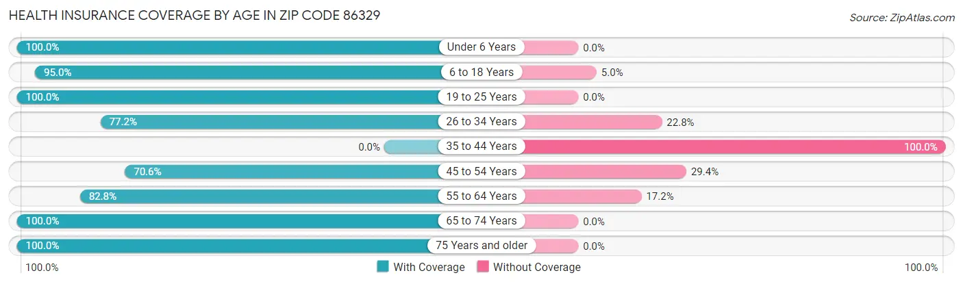 Health Insurance Coverage by Age in Zip Code 86329