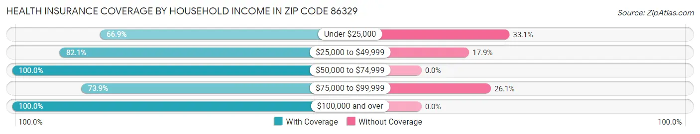 Health Insurance Coverage by Household Income in Zip Code 86329