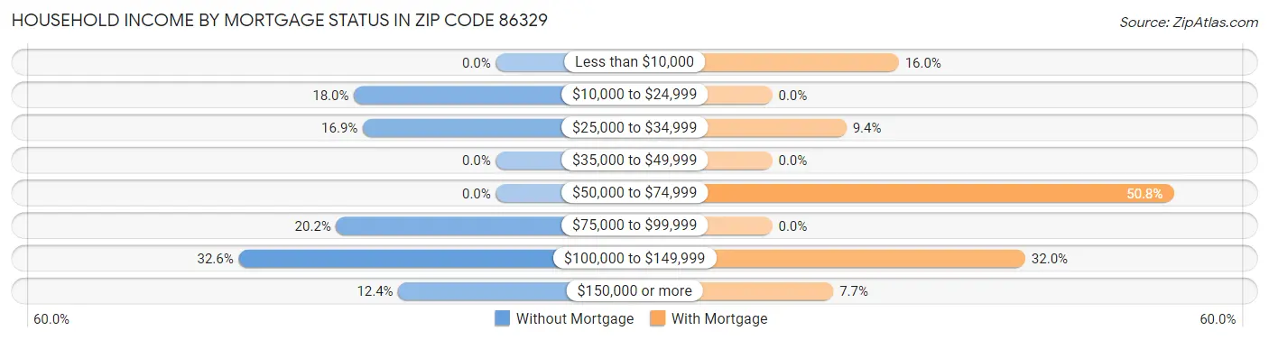 Household Income by Mortgage Status in Zip Code 86329