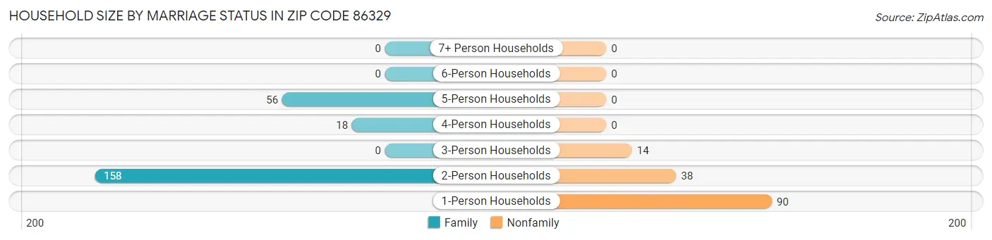 Household Size by Marriage Status in Zip Code 86329