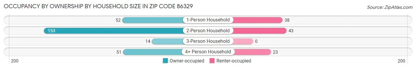 Occupancy by Ownership by Household Size in Zip Code 86329