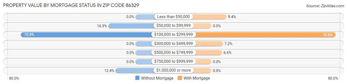 Property Value by Mortgage Status in Zip Code 86329