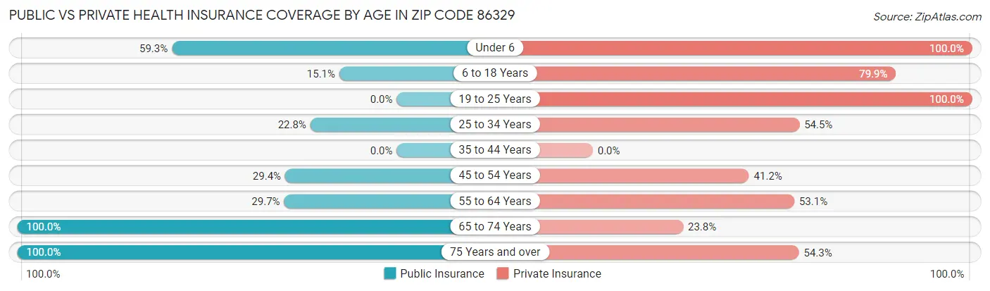 Public vs Private Health Insurance Coverage by Age in Zip Code 86329