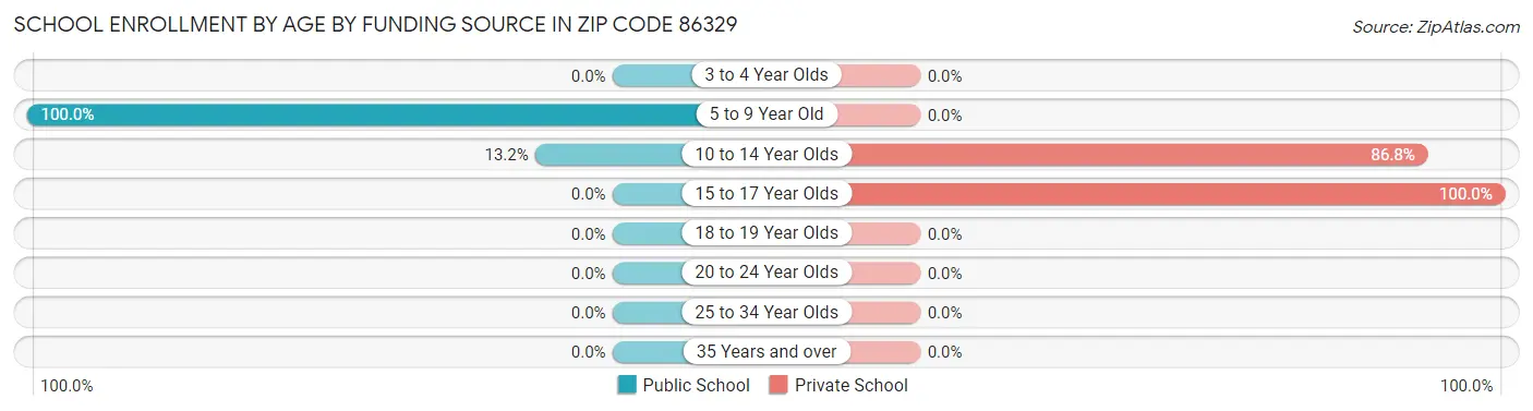 School Enrollment by Age by Funding Source in Zip Code 86329