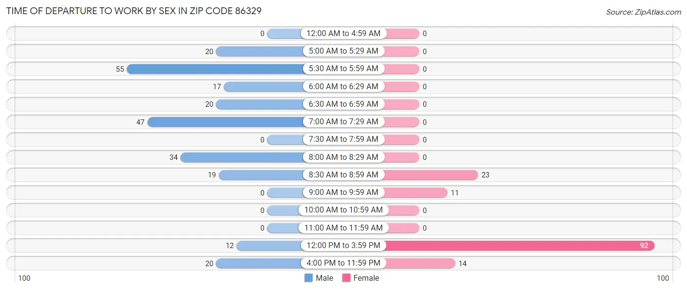 Time of Departure to Work by Sex in Zip Code 86329