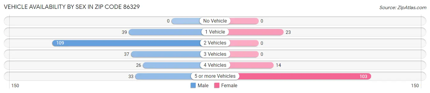 Vehicle Availability by Sex in Zip Code 86329