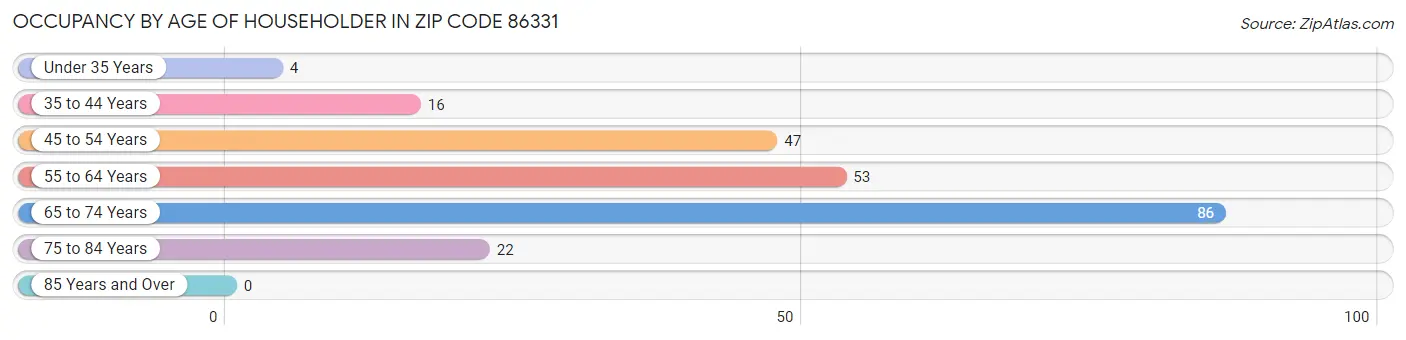 Occupancy by Age of Householder in Zip Code 86331