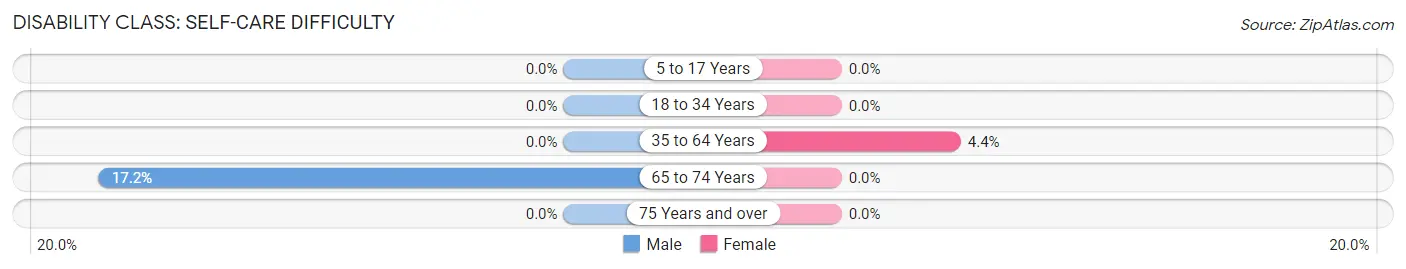 Disability in Zip Code 86331: <span>Self-Care Difficulty</span>