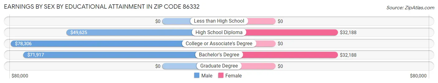 Earnings by Sex by Educational Attainment in Zip Code 86332